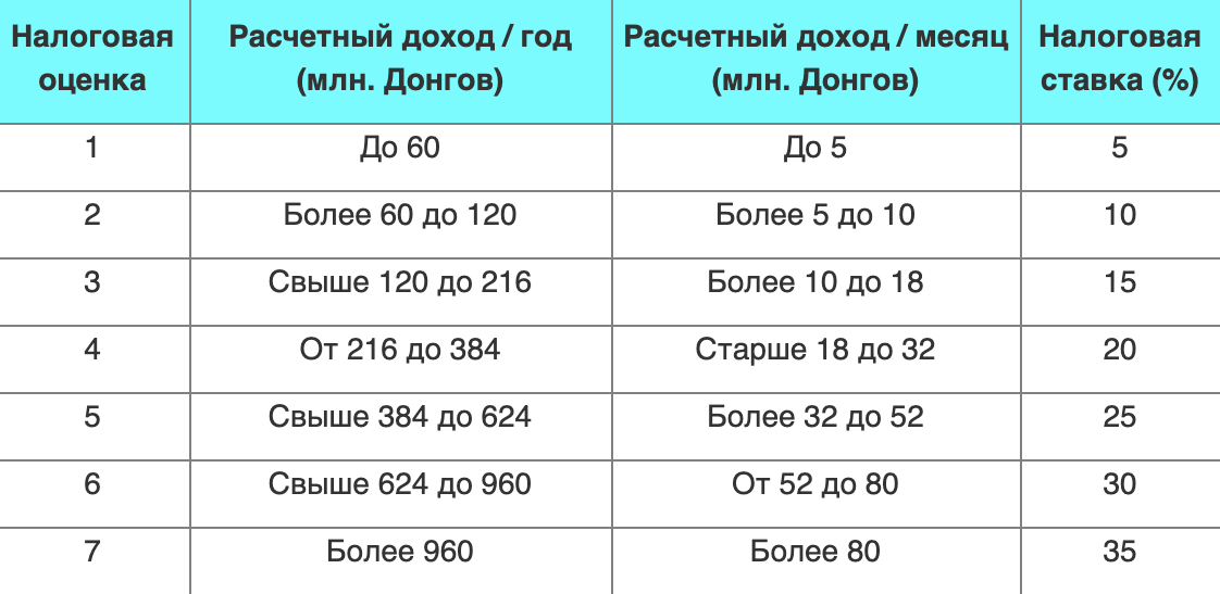 Налоговые ставки во Вьетнаме