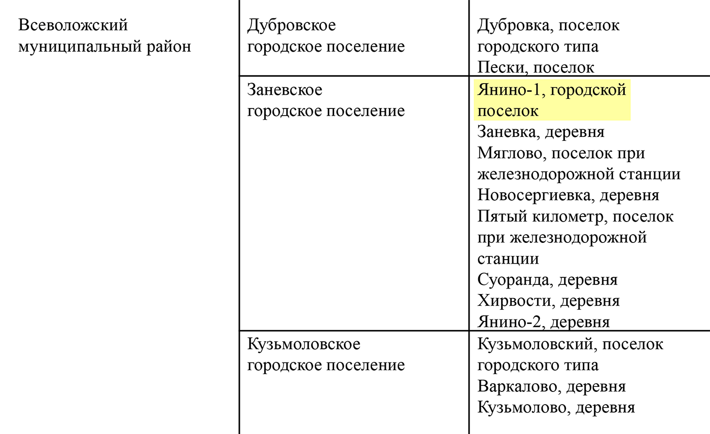Янино-1 было указано в программе на момент выдачи сельской ипотеки