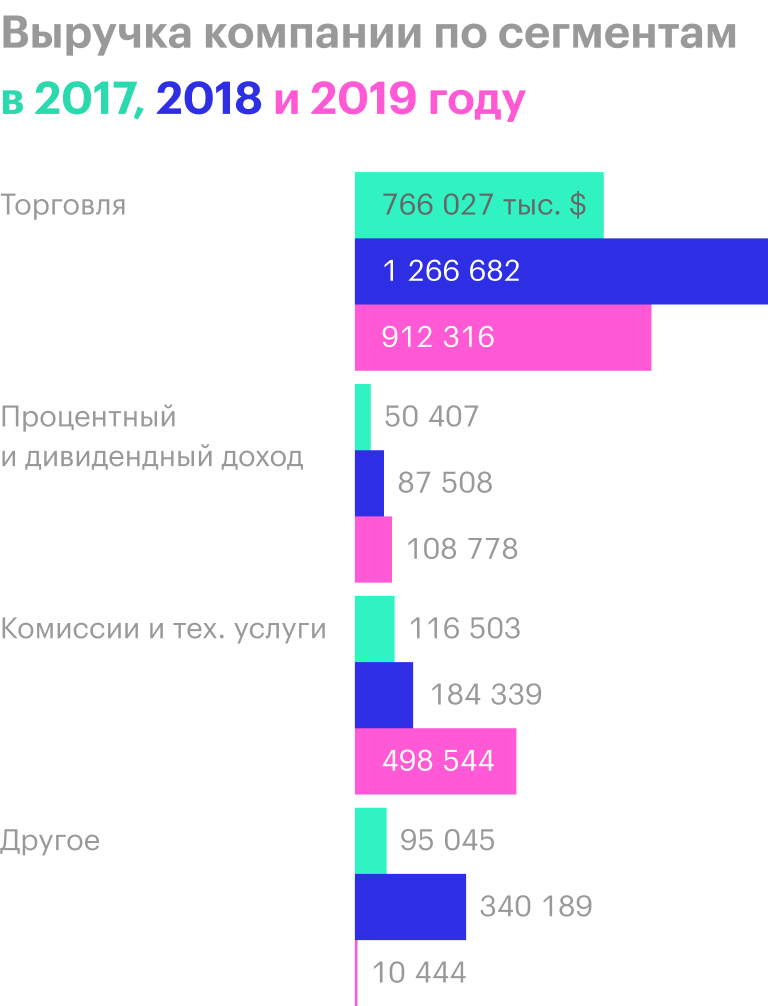 Источник: годовой отчет компании, стр. 42