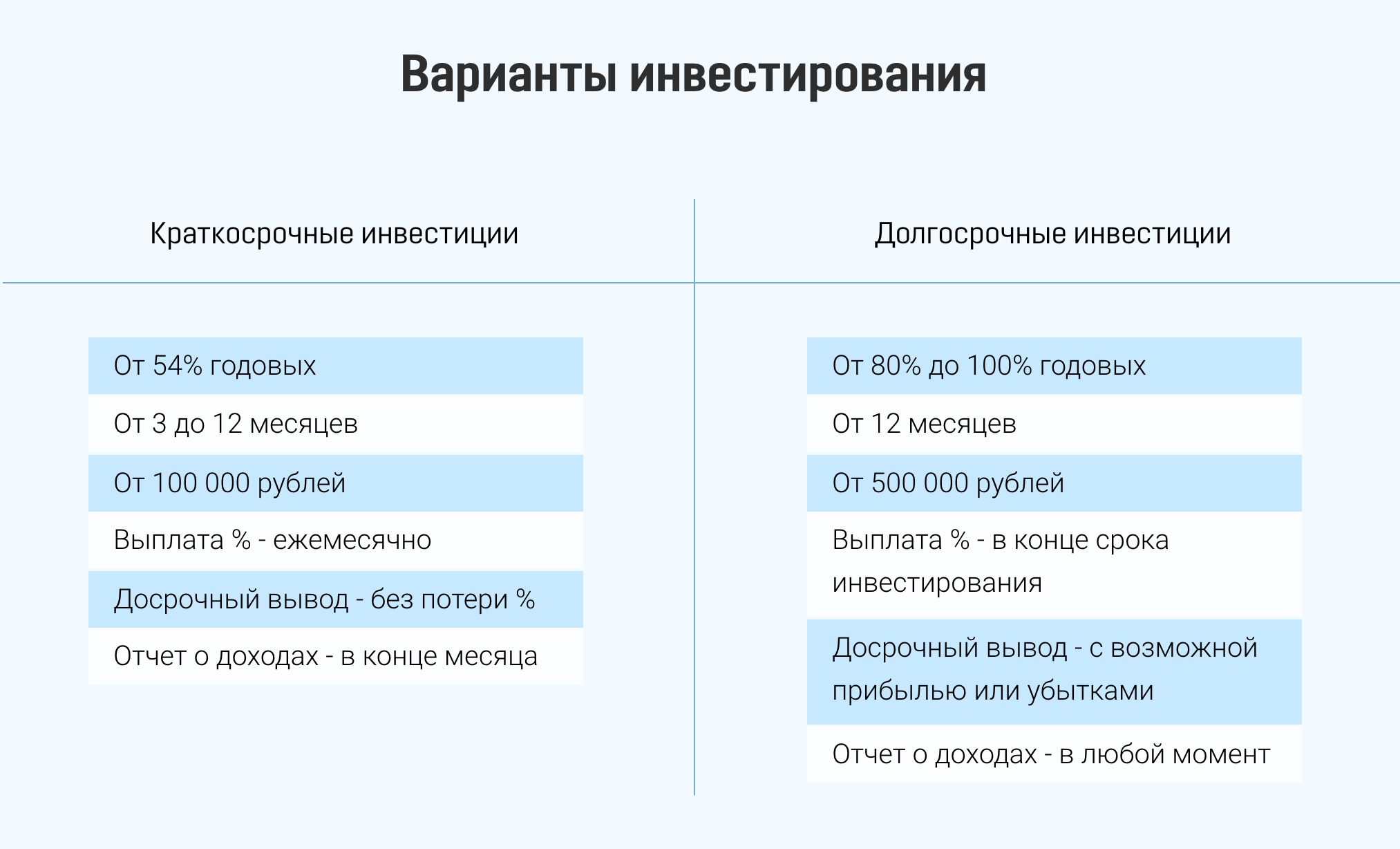 В зависимости от вложенной суммы «Гейм-инвест» обещает от 54 до 100% годовых