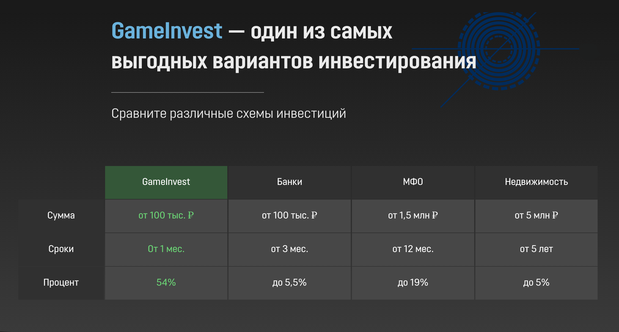 У проекта заявлена огромная доходность по сравнению с банковскими вкладами, и создатели постоянно акцентируют на этом внимание