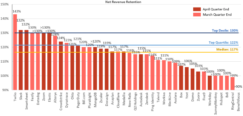 Net Revenue Retention SaaS-компаний. Темно-красным — компании, у которых заканчивается первый квартал в апреле, светло-красным — компании, у которых он заканчивается в марте. Это важное примечание в контексте коронавируса: наибольшее влияние на результаты компаний оказал апрель. Источник: Jamin Ball
