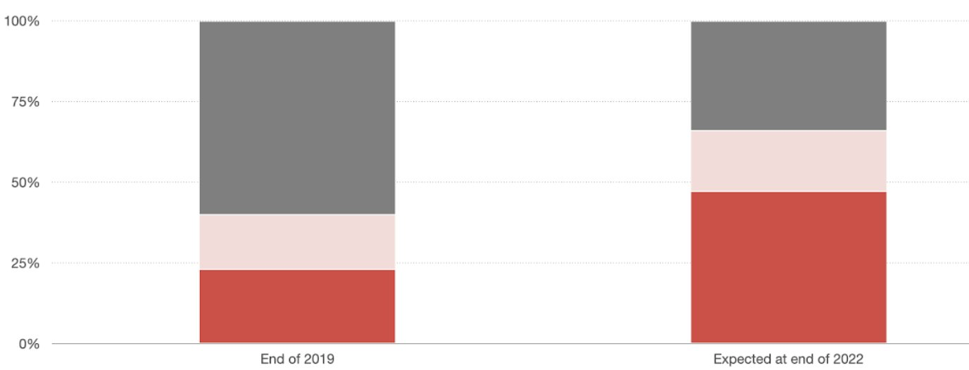 Опрос директоров по информационным технологиям американских компаний о типе используемых приложений в компании. On-premise — размещение программного обеспечения на серверах компании, hosted — размещение ПО на сервере или хостинге провайдера, public cloud — размещение ПО на облачном сервере. Источник: Baris Guzel