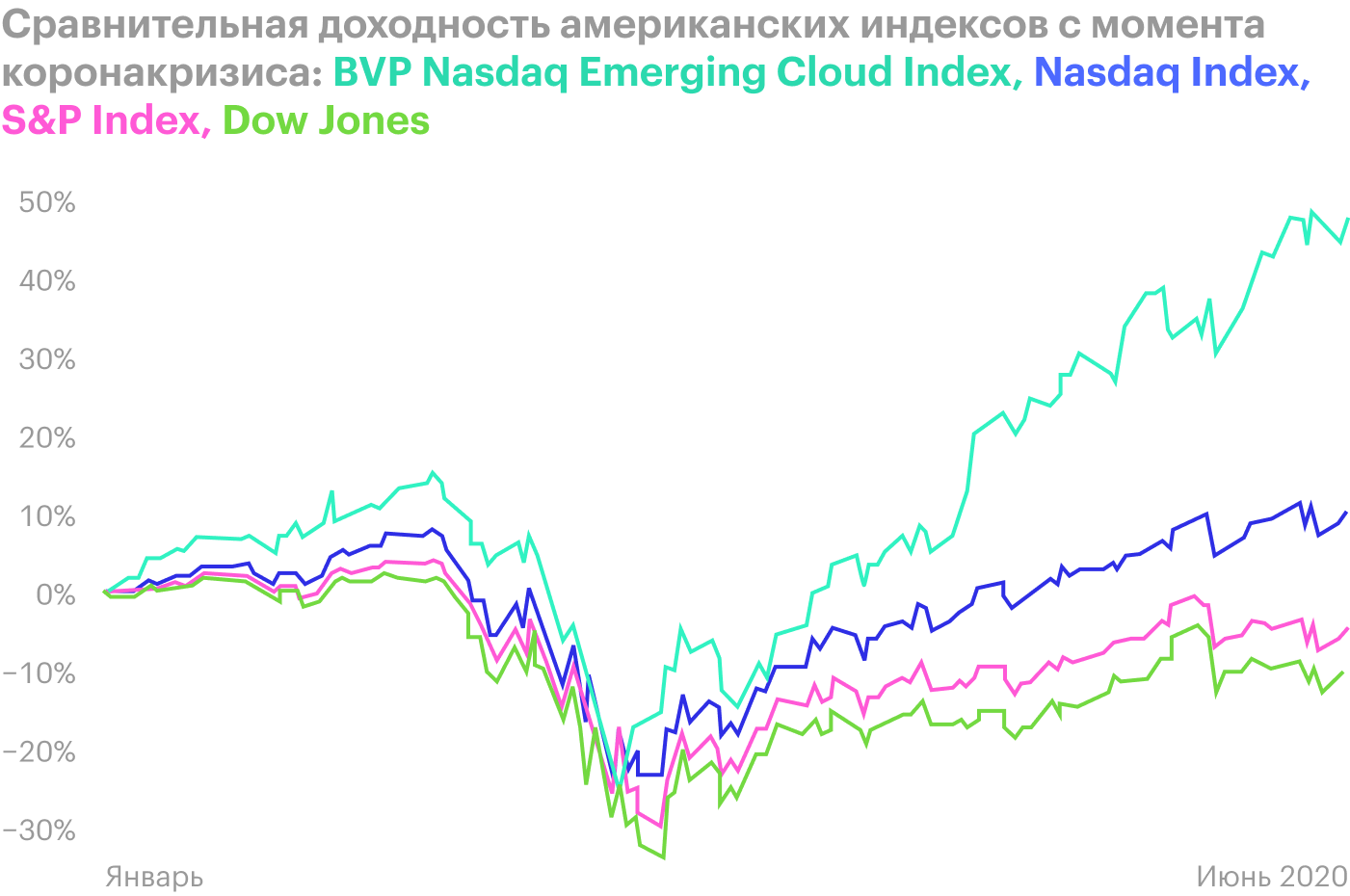 BVP Nasdaq Emerging Cloud Index — набор акций SaaS-компаний, Nasdaq Index — набор технологических акций, S&P; Index — набор 500 акций крупнейших компаний на американском фондовом рынке, Dow Jones — набор акций 30 крупнейших американских компаний. Источник: Mike