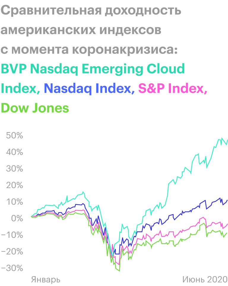 BVP Nasdaq Emerging Cloud Index — набор акций SaaS-компаний, Nasdaq Index — набор технологических акций, S&P; Index — набор 500 акций крупнейших компаний на американском фондовом рынке, Dow Jones — набор акций 30 крупнейших американских компаний. Источник: Mike
