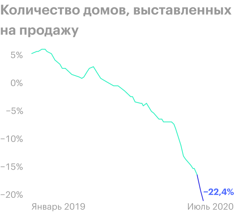 Источник: Zillow