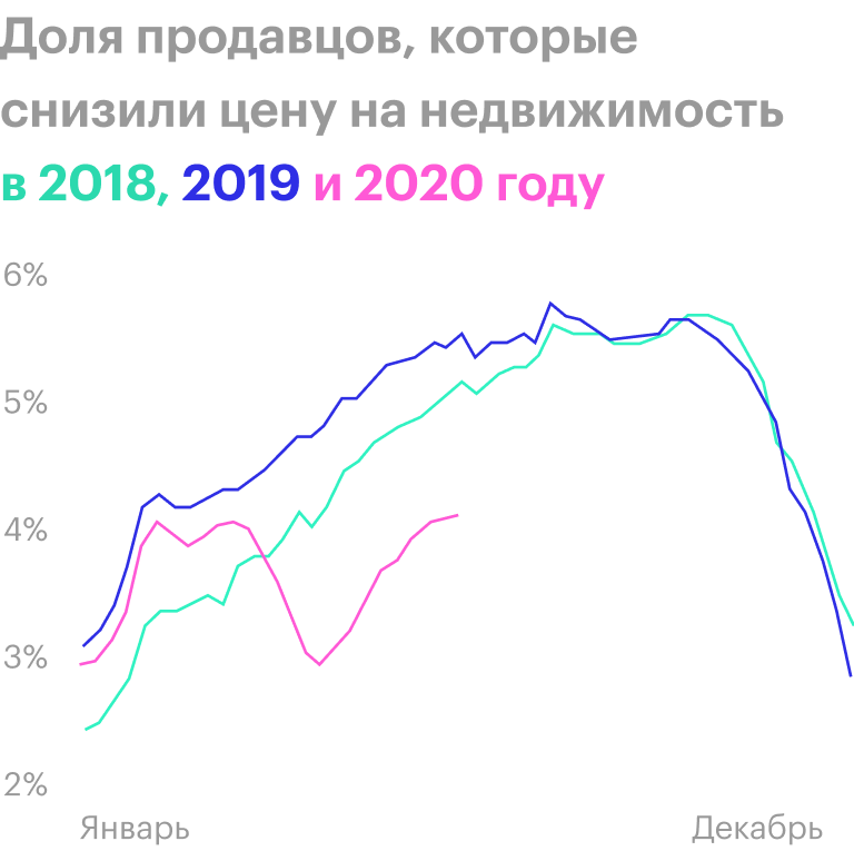 Источник: Zillow