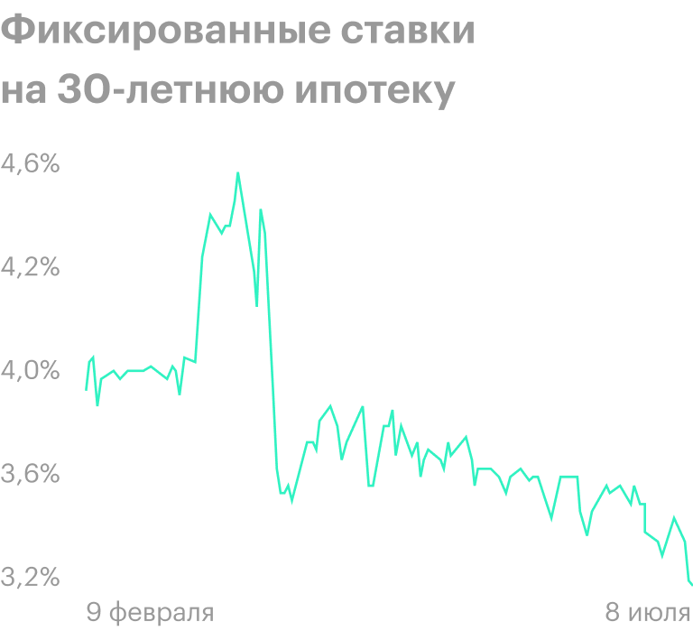 Источник: Zillow