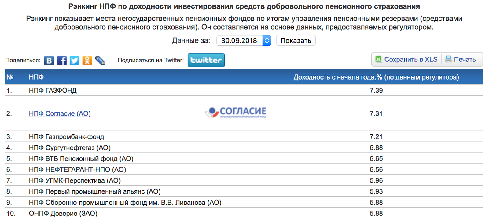 Доходность по программам НПО чаще всего сопоставима с доходностью по вкладам. Вот топ-10 негосударственных пенсионных фондов по доходности программ НПО по итогам трех кварталов 2018 года