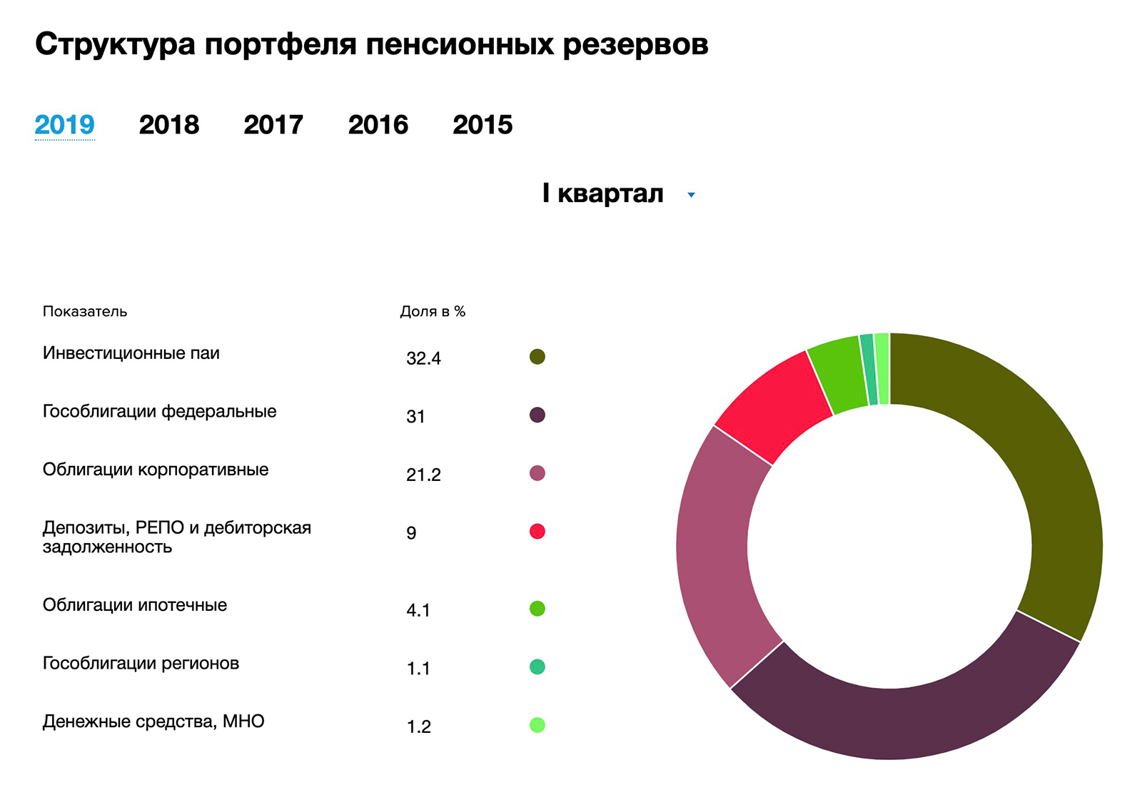 Например, так размещал средства своих клиентов из НПО в 1 квартале 2019 НПФ «Газфонд пенсионные накопления»