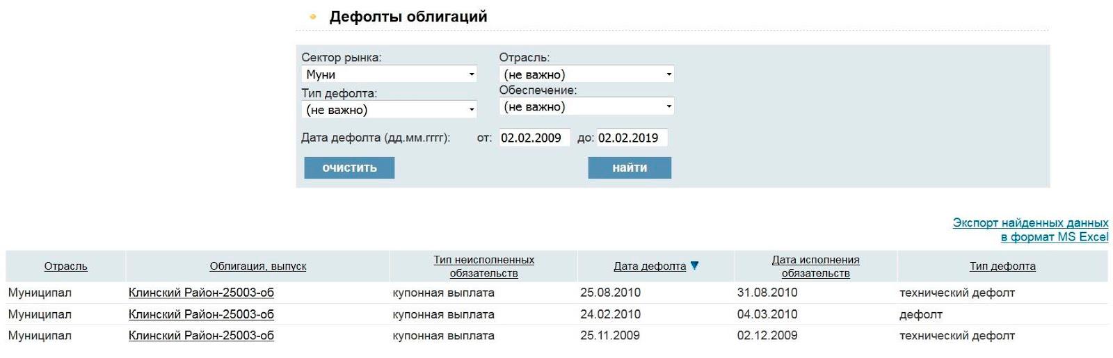 Данные о дефолтах муниципальных облигаций за период со 2 февраля 2009 года по 2 февраля 2019 года с сайта rusbonds.ru. Клинский район дважды допустил технический дефолт по купонным выплатам и один раз — обычный дефолт по ним же. Но деньги при этом никто не потерял, их выплатили, просто позже, чем должны были: смотрите столбец «Дата исполнения обязательств»
