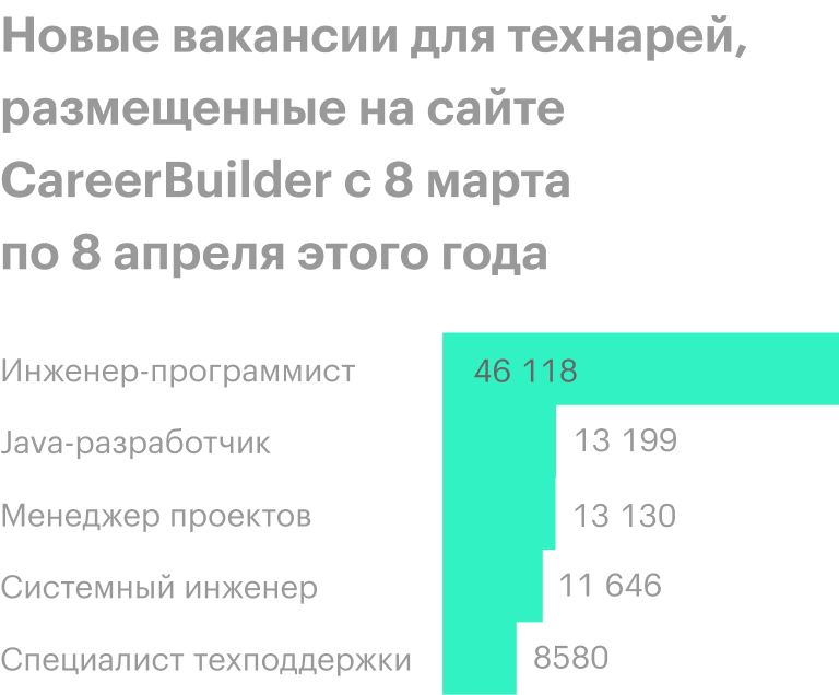 Источник: The Wall Street Journal