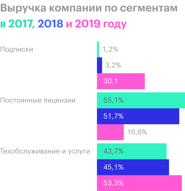 Источник: годовой отчет компании, стр. 39 (43)