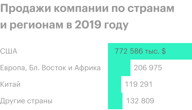 Источник: годовой отчет компании, стр. 28