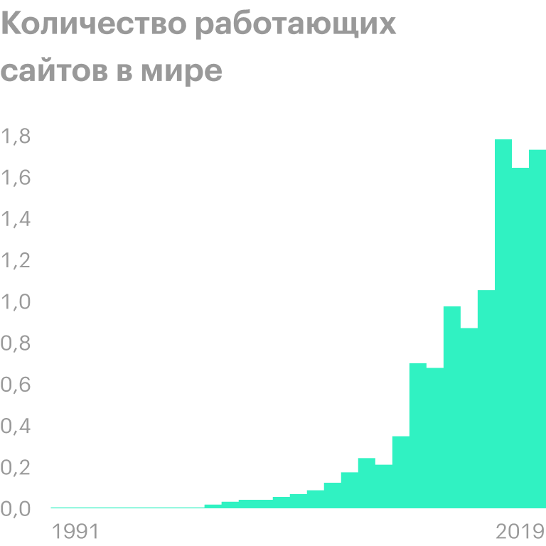 Данные с 1 августа 1991 по 28 октября 2019 года. Источник: Statista
