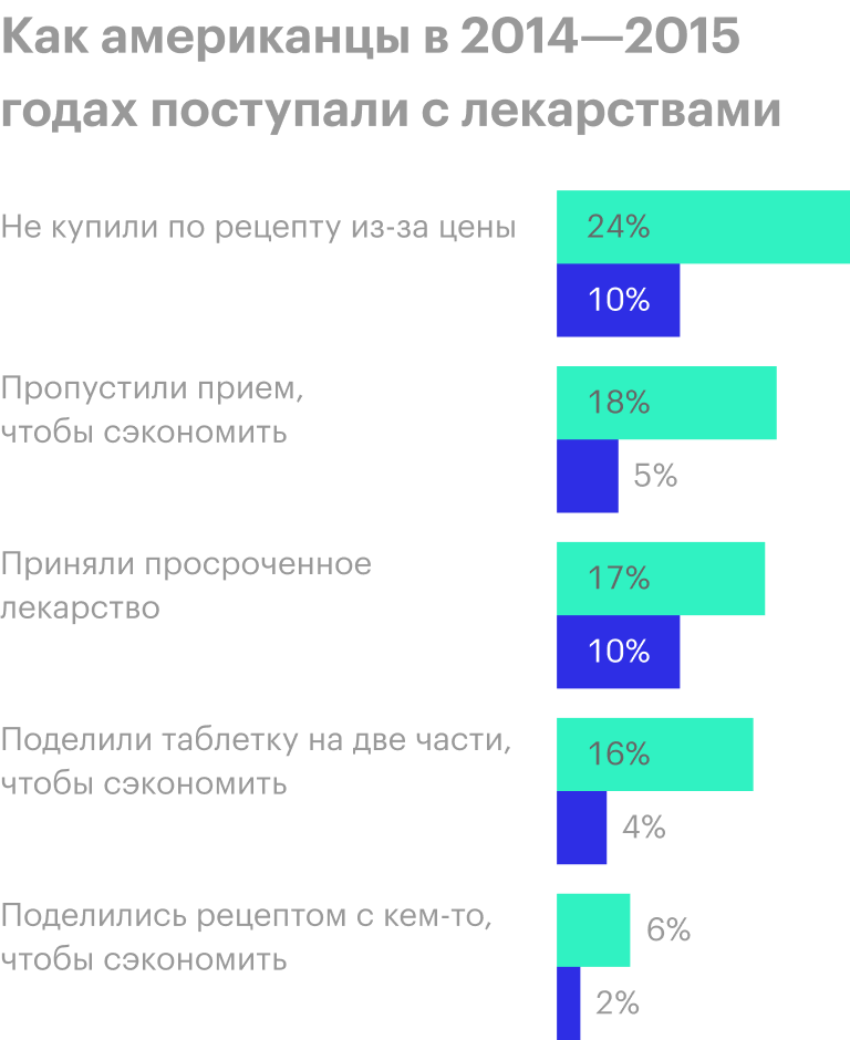 При опросе можно было выбрать несколько ответов. Зеленый — американцы, которые отметили рост цен на нужные им лекарства в последние 12 месяцев; синий — американцы, не отметившие рост цен. Источник: NeedyMeds