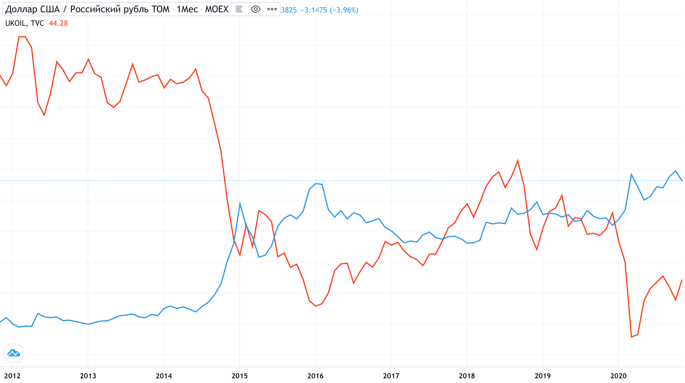 Корреляция валютного курса и нефти с 2012 по 2020 год. Синий — пара «доллар — рубль», красный — цена нефти марки Brent за баррель. Источник: Trading View