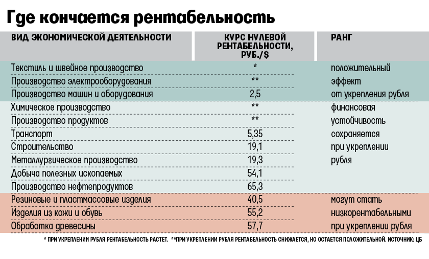 Влияние курса рубля на рентабельность компаний из разных отраслей. Источник: «Ведомости»