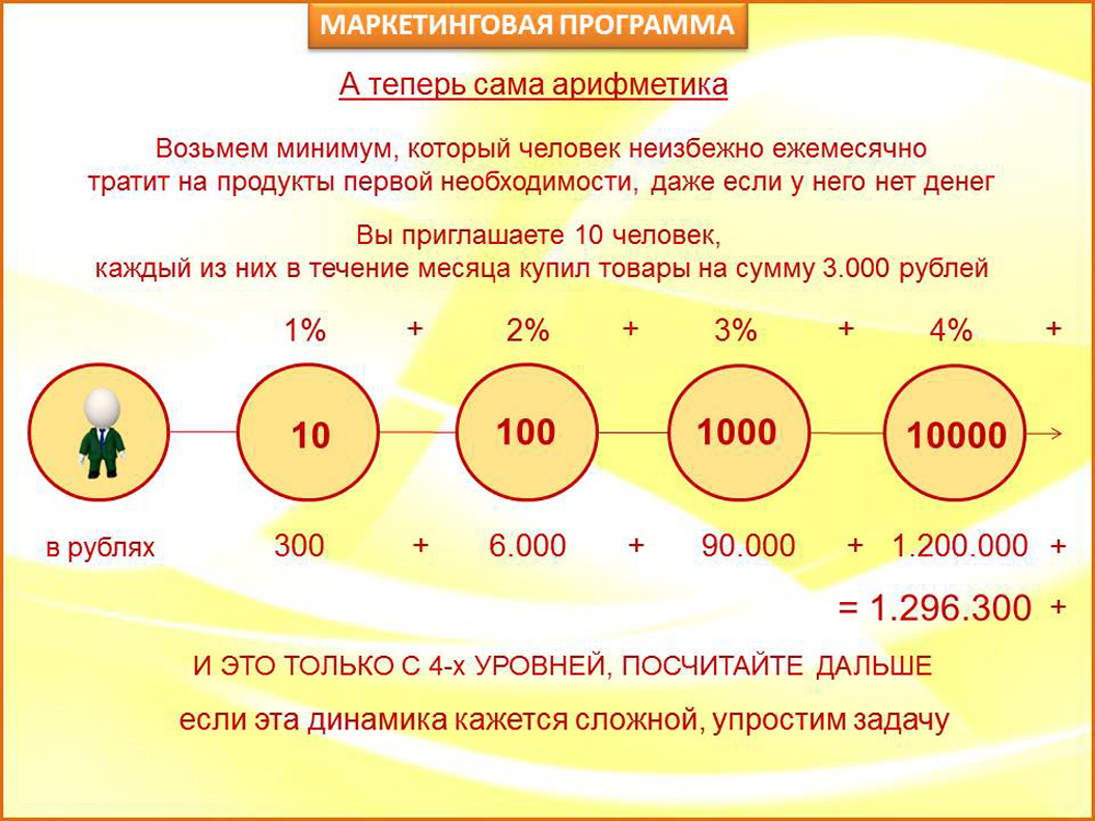 Пример расчета по маркетинг-плану одной сетевой компании. 10 человек с первого уровня покупают на 3000 <span class=ruble>Р</span> каждый — агент получает 300 <span class=ruble>Р</span>. 100 человек со второго уровня покупают на 3000 <span class=ruble>Р</span> каждый — агент получает 6000 <span class=ruble>Р</span>