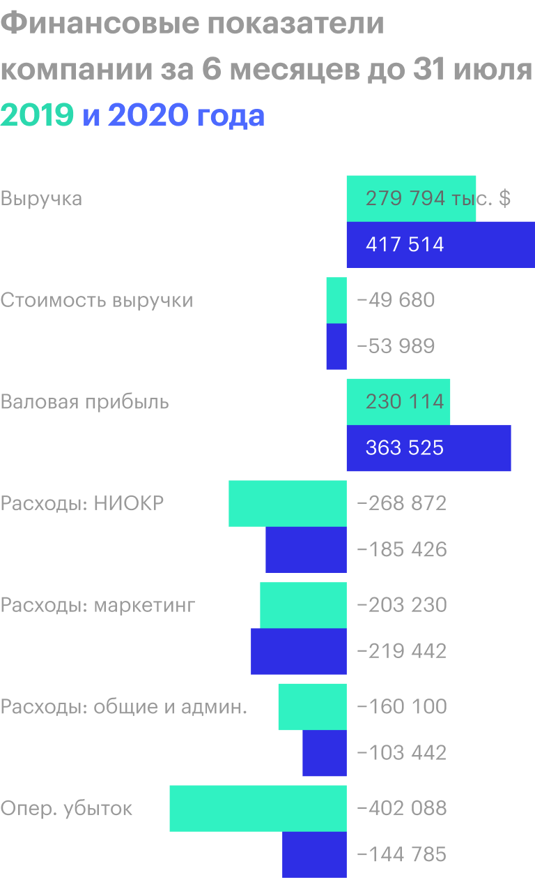 Источник: квартальный отчет компании, стр. 4 (7)