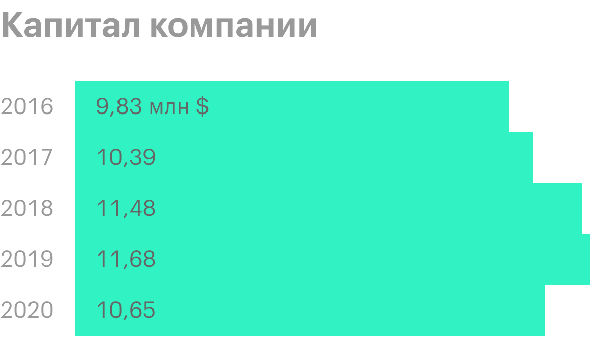 Источник: финансовый отчет компании, стр. 61—62