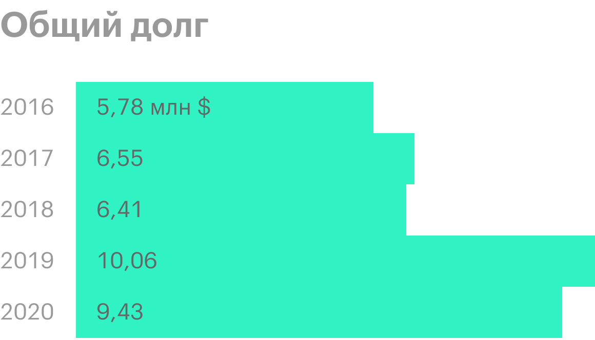 Источник: финансовый отчет компании, стр. 34