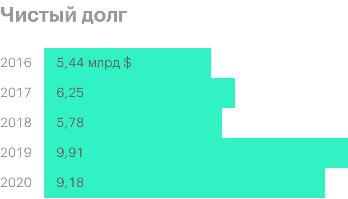 Источник: финансовый отчет компании, стр. 34