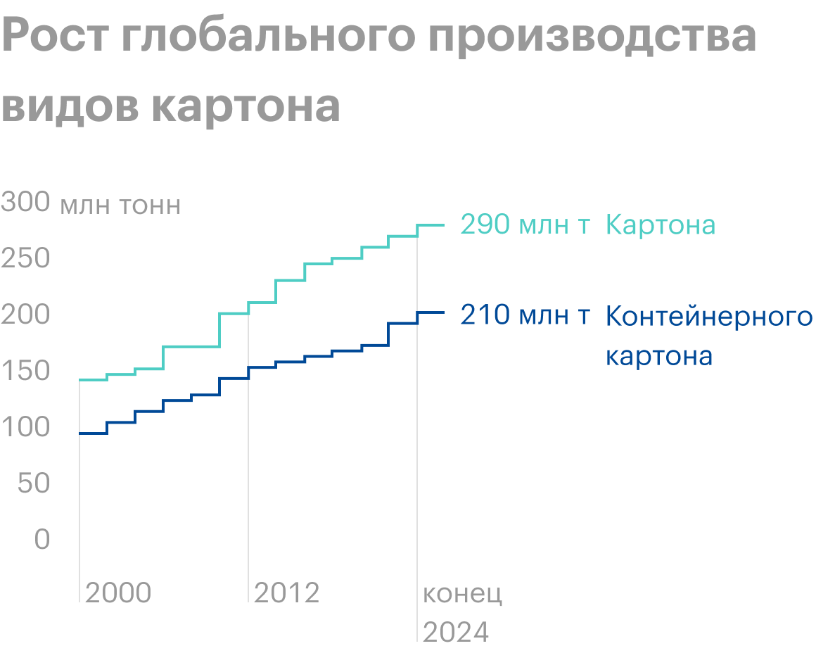 Источник: презентация компании