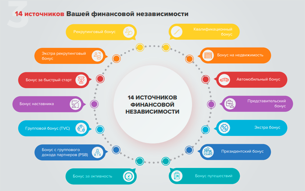 Компания Digital Space Technologies предлагала своим представителям 14 различных бонусов в рамках сетевой программы