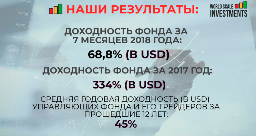 Заявленная средняя доходность фонда за последние 12 лет — 45%, в текущем году — почти 70%, а в прошлом вообще получилось 334%. Числа компания могла написать любые: их никто не проверял, потенциальная прибыль затуманила разум. Здесь и на следующей иллюстрации — выдержки из презентации с сайта WSI. Сейчас сайт уже не работает