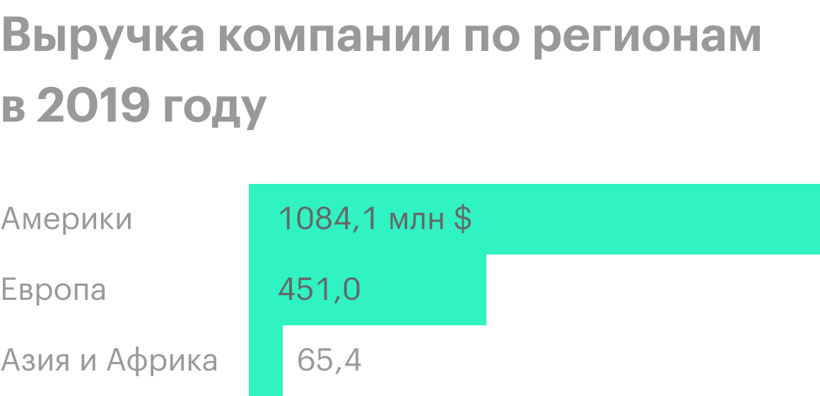 Источник: годовой отчет компании, стр. 79 (86)