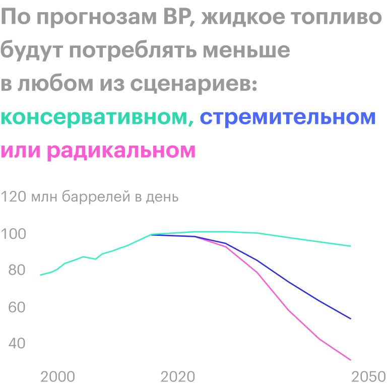 В консервативном сценарии все идет как сейчас, в стремительном государства предпринимают решительные меры по переходу на чистую энергию, а в радикальном — жестко сокращают вредные выбросы в атмосферу. Источник: прогноз BP, стр. 66