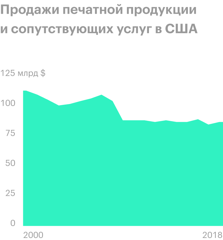Источник: Statista