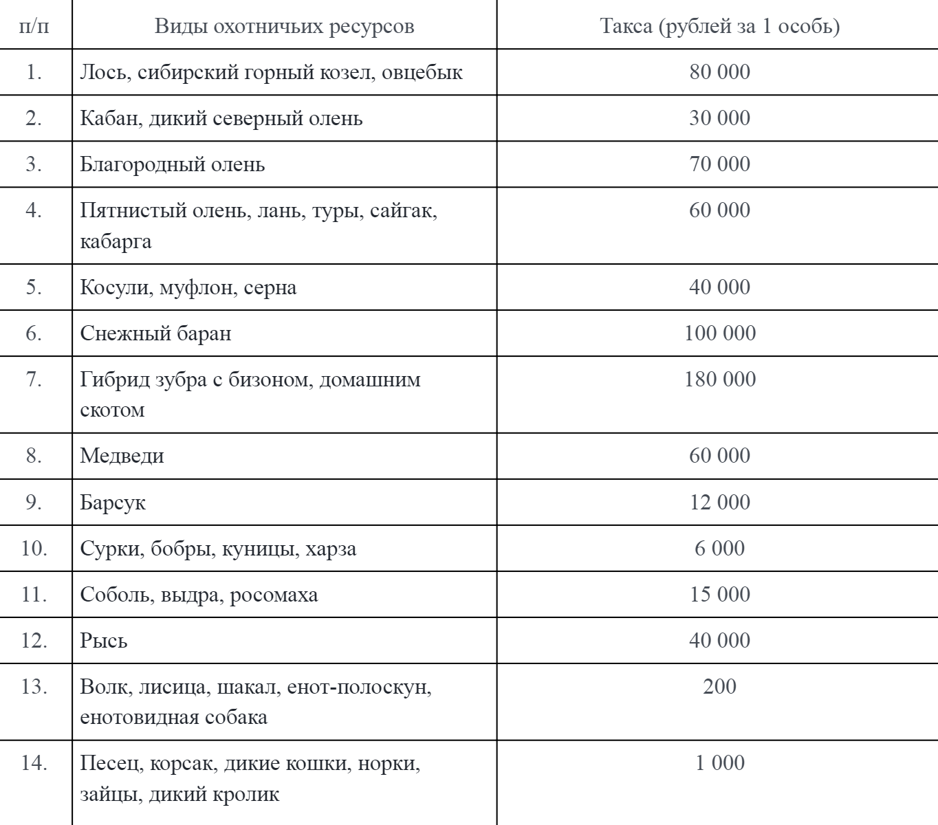 Вот так государство оценивает ущерб в результате гибели животных. Если под колеса бросится медведь, придется заплатить 60 000 <span class=ruble>Р</span>, за кабана — 30 000 <span class=ruble>Р</span>, за лису — 200 <span class=ruble>Р</span>