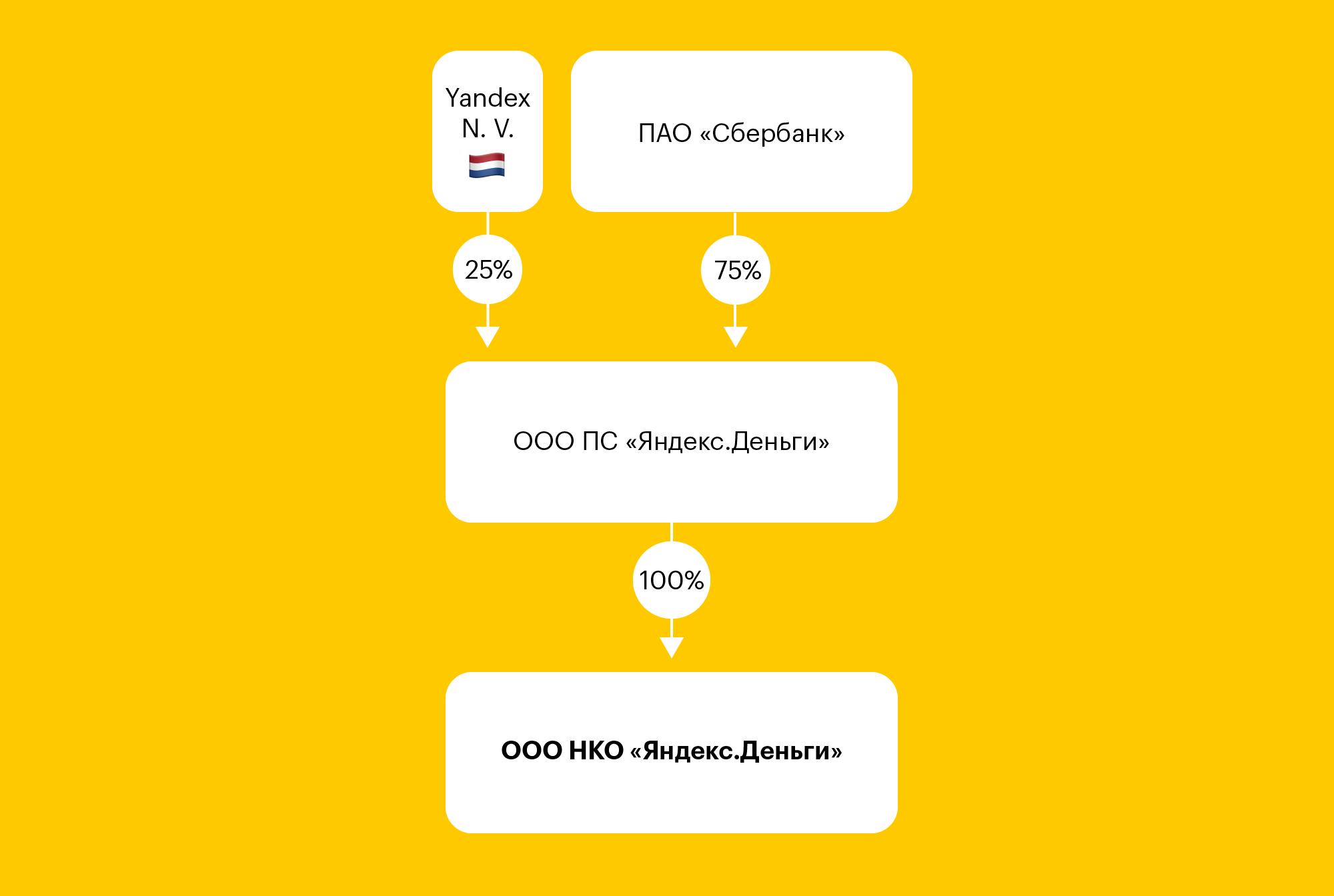 Оргструктура «Яндекс-денег»