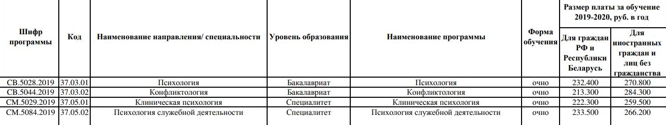 А в СПбГУ цена зависит от специализации психолога: дешевле всего учиться на конфликтолога, дороже — на клинического психолога