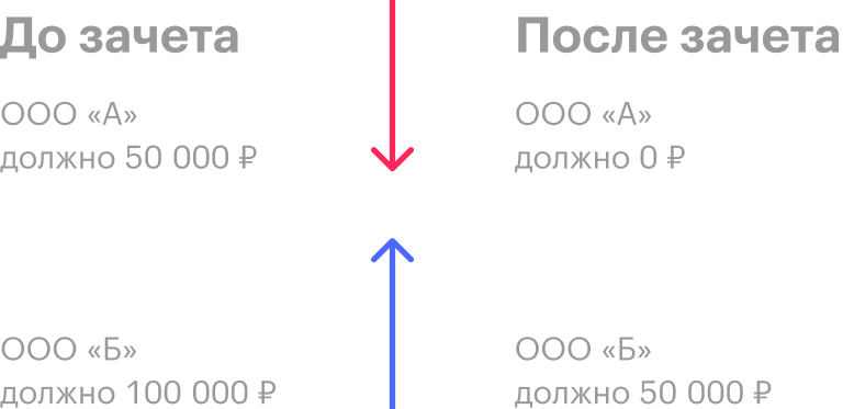 При зачете долг в меньшем размере погашается полностью, а долг в большем размере уменьшается на сумму долга в меньшем размере