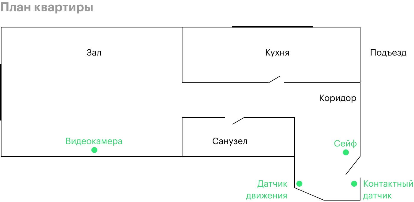 Так расположены в моей квартире сейф, видеокамера и датчики движения и открывания двери. Кухня и санузел не защищены, потому что в них можно проникнуть только через зал и коридор