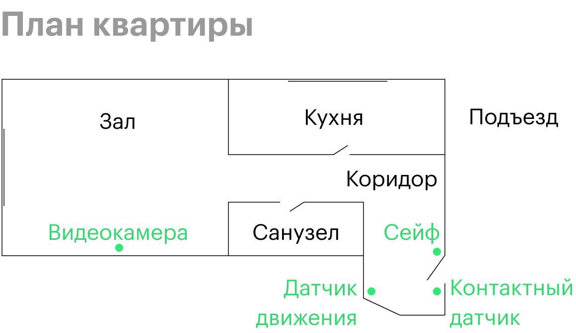 Так расположены в моей квартире сейф, видеокамера и датчики движения и открывания двери. Кухня и санузел не защищены, потому что в них можно проникнуть только через зал и коридор