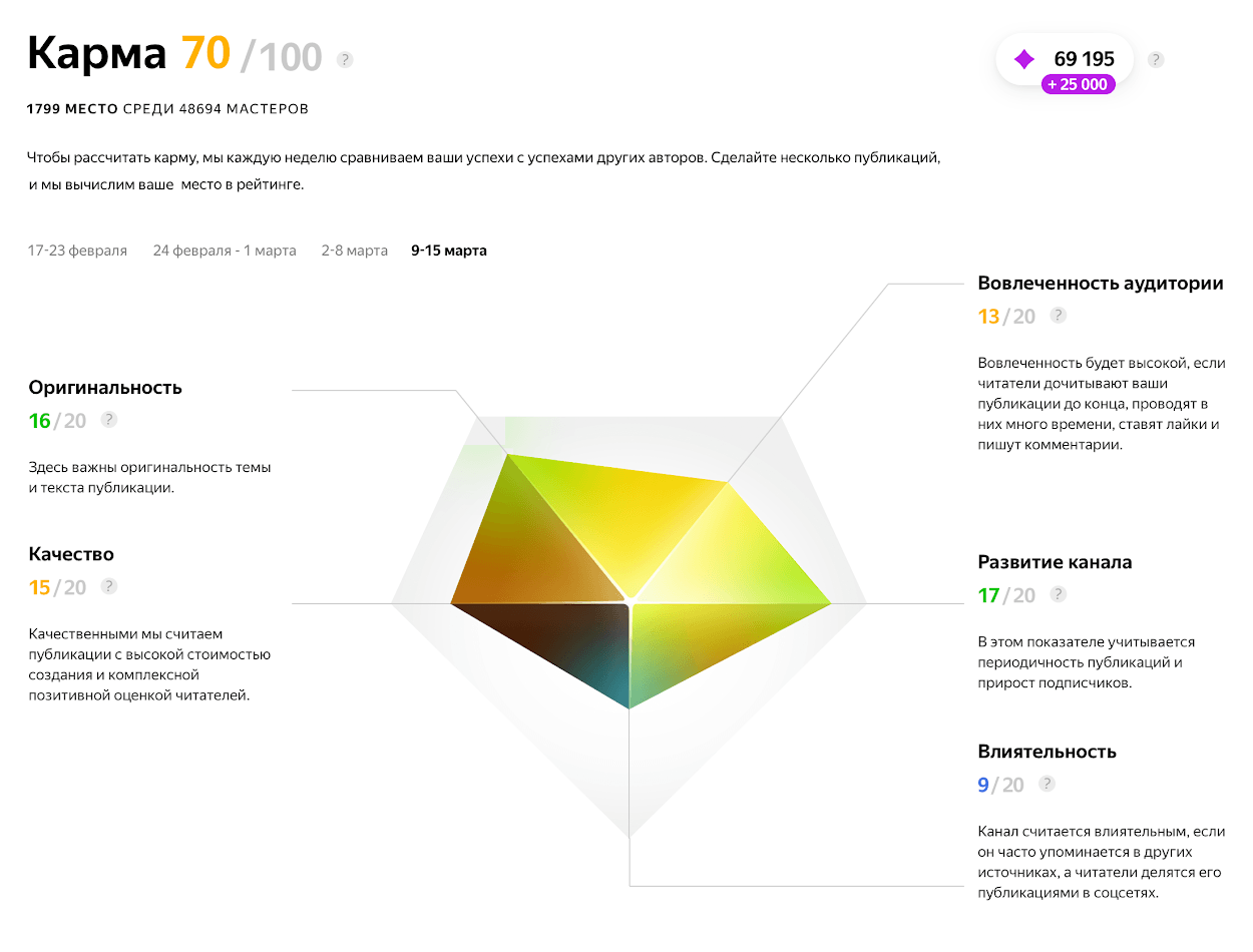 «Карма» состоит из 5 показателей: оригинальность, качество, вовлеченность аудитории, развитие канала и влиятельность. Заработать 100 из 100 нереально. Даже держаться выше 70 довольно сложно, так что не отчаивайтесь, если ваш показатель меньше