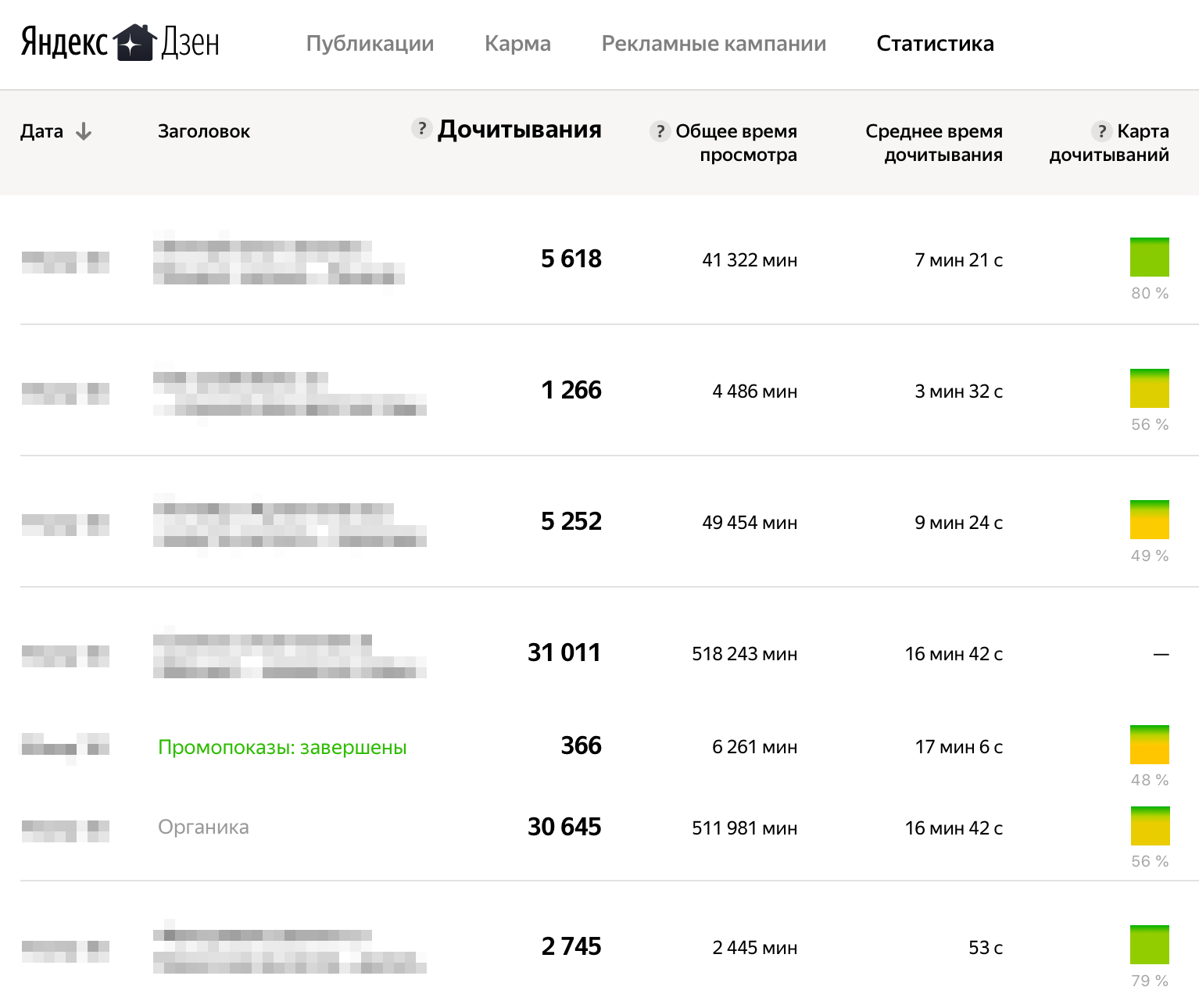 Даже длинная статья может стать популярной, если в ней интересная история и хорошие иллюстрации. Одну из статей дочитали 31 тысячу раз, хоть на это и требуются почти 17 минут